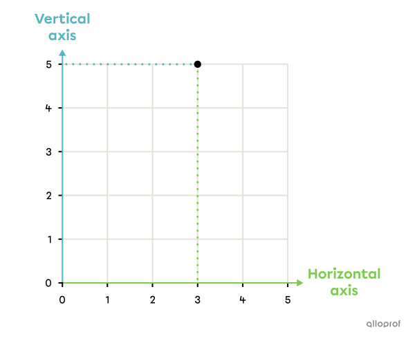 Example of a point on the Cartesian plane.