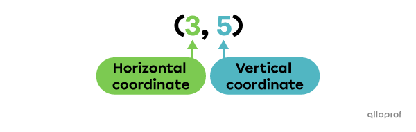 Example of an ordered pair.