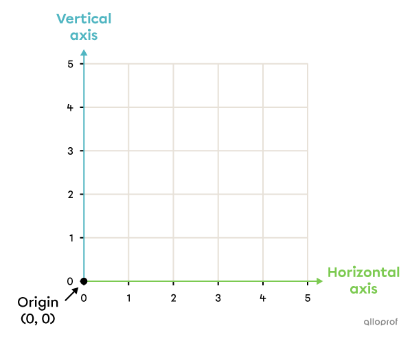 The origin on a Cartesian plane.