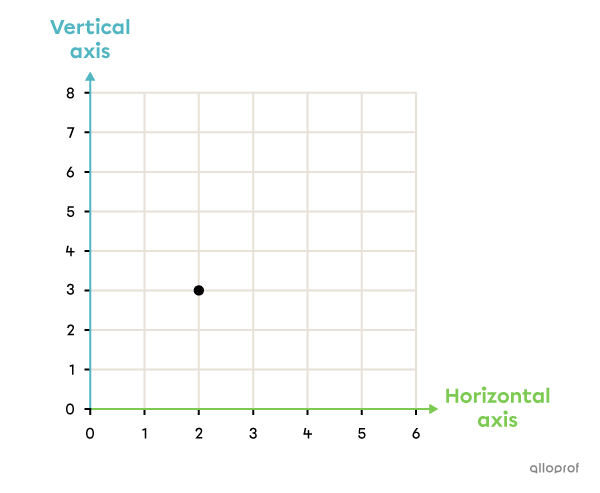 Example of a point on a Cartesian plane.