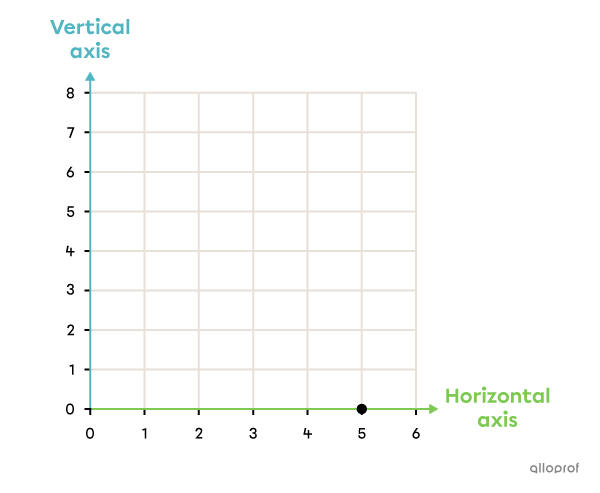 Example of a point on a Cartesian plane.