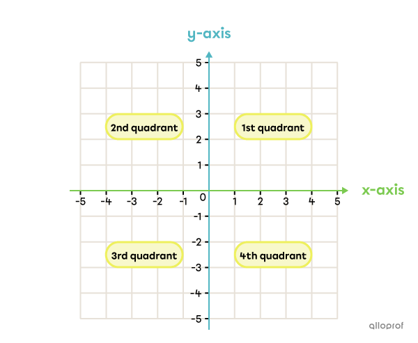 The 4 quadrants of a Cartesian plane.