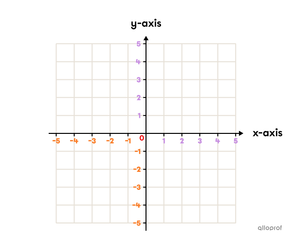 The axes of a Cartesian plane.