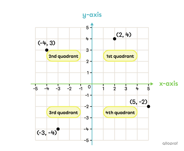 Examples of points on the Cartesian plane.