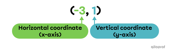 Example of an ordered pair.