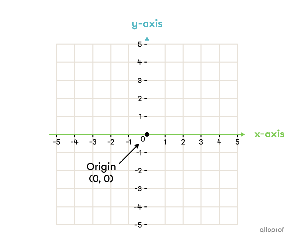 The origin on a Cartesian plane.