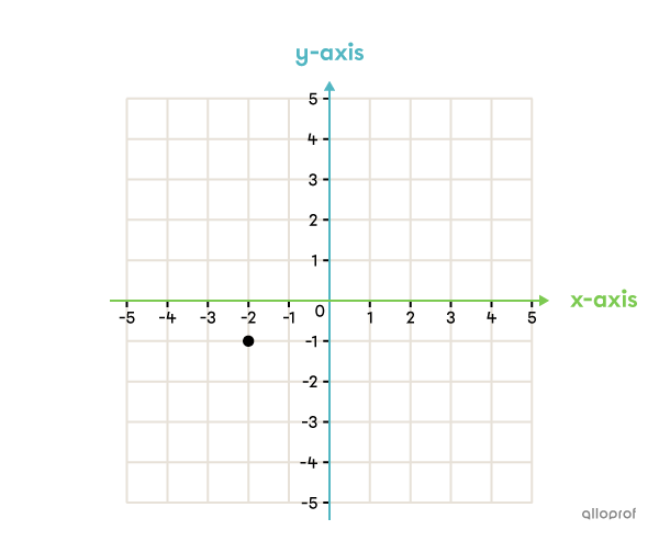 Example of a point on a Cartesian plane.