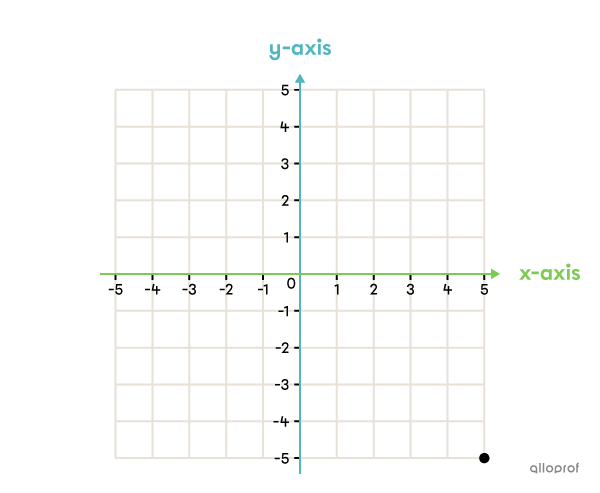 Example of a point on a Cartesian plane.