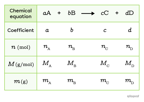 This table facilitates the solution of a stoichiometry problem. The balanced chemical equation is written on the first line, then the stoichiometric coefficients on the second line, the number of moles on the third line, the molar masses on the fourth line and the masses on the last line.