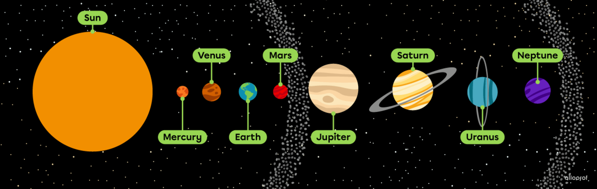 The order of the planets in our solar system: Mercury, Venus, Earth, Mars, Jupiter, Saturn, Uranus and Neptune.