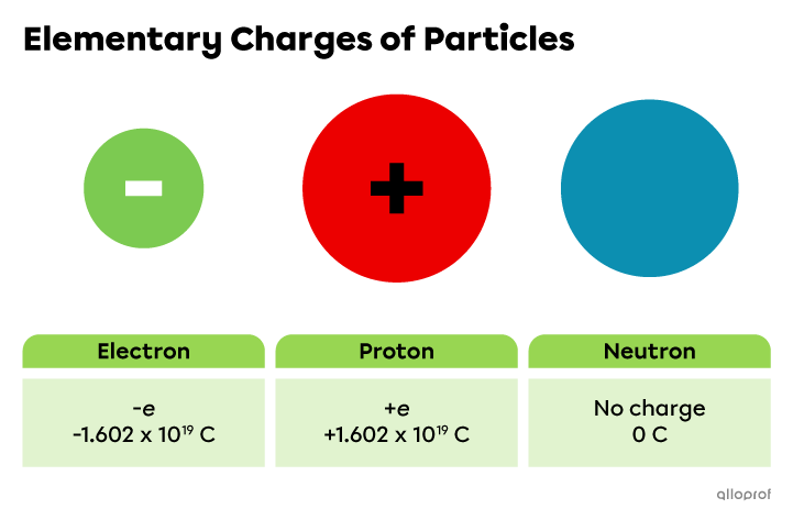 electron charge