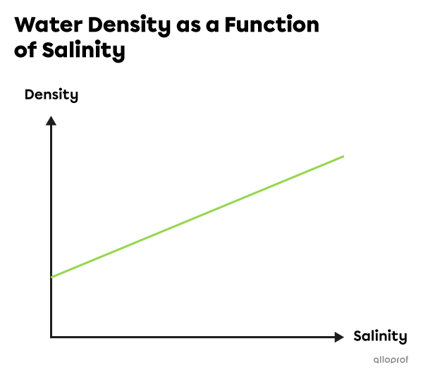 The density of water increases with increasing salinity.