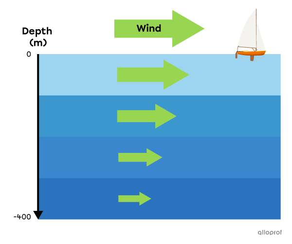 Winds cause the surface water mass to move within the top 400 metres.