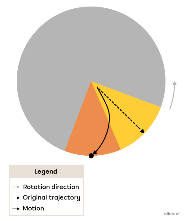 On a rotating disc, the straight-line motion of an object appears to be deviated because its starting point is on the yellow portion of the disc and its ending point is on the orange portion of the disc.