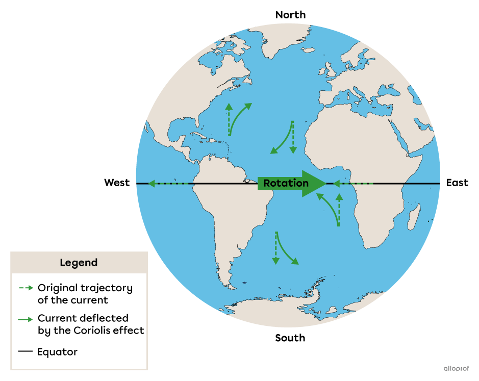 Surface currents flowing towards the poles are deflected to the east and surface currents flowing towards the equator are deflected to the west.