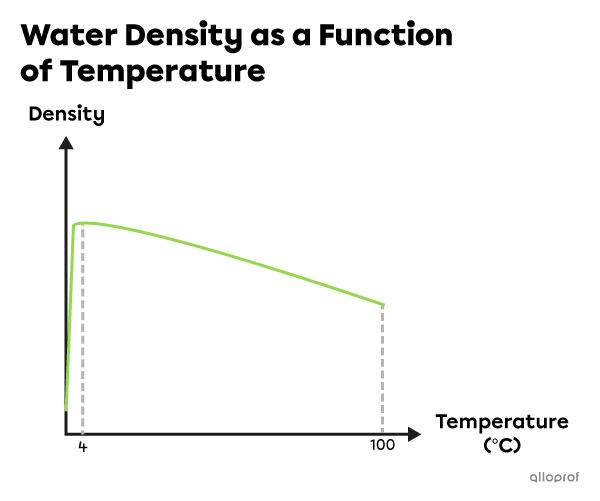 At temperatures above 4°C, the density of water decreases as its temperature increases.