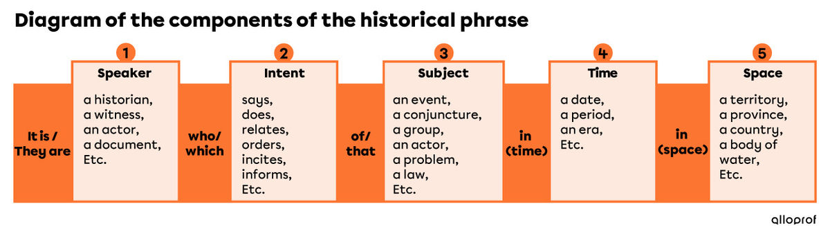 Diagram of the components of the historical phrase.