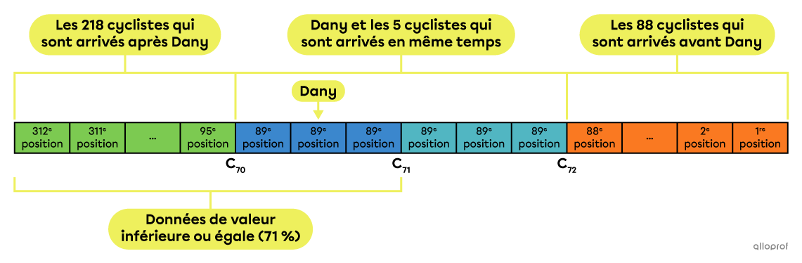 Une représentation des rangs centiles.