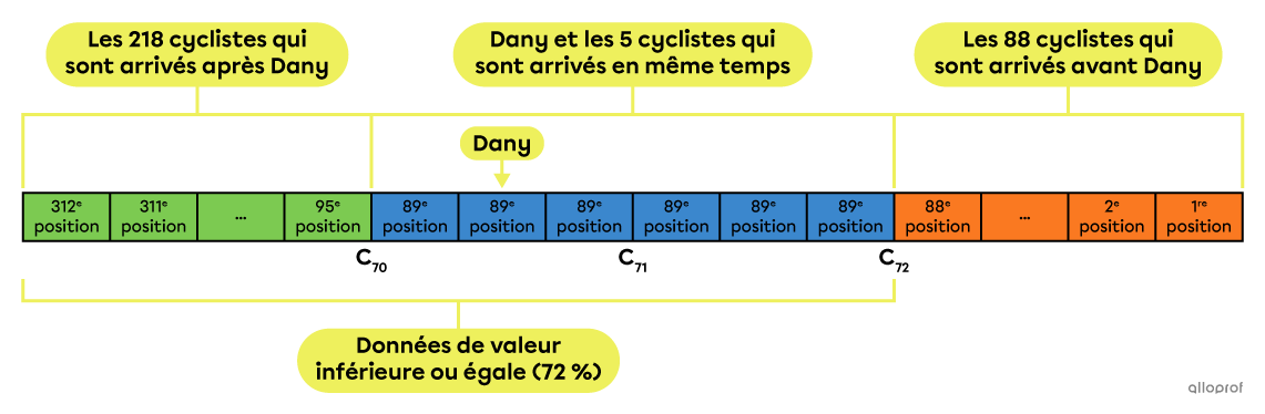 Une représentation des rangs centiles.