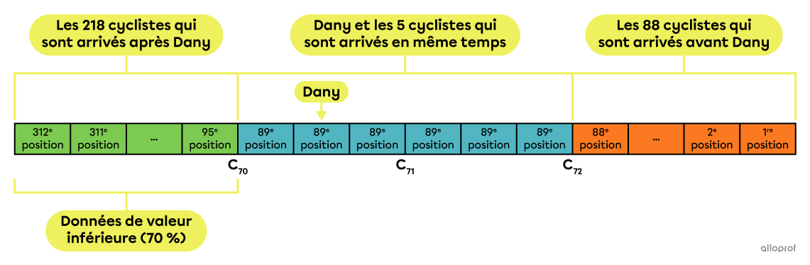 Une représentation des rangs centiles.