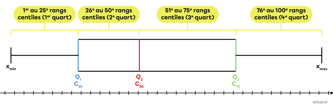 Un diagramme de quartiles contenant les rangs centiles.