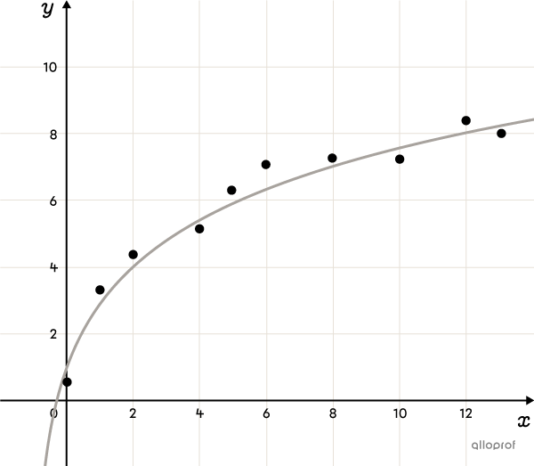 Scatter plot modelled by an increasing logarithmic function on a Cartesian plane.