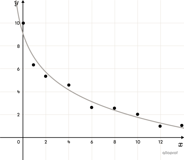 Scatter plot modelled by a decreasing logarithmic function on a Cartesian plane.