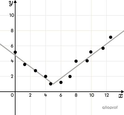 Scatter plot modelled by an absolute value function on a Cartesian plane.