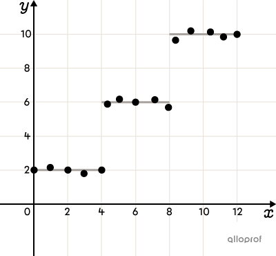 Scatter plot modelled by a step (greatest integer) function on a Cartesian plane.