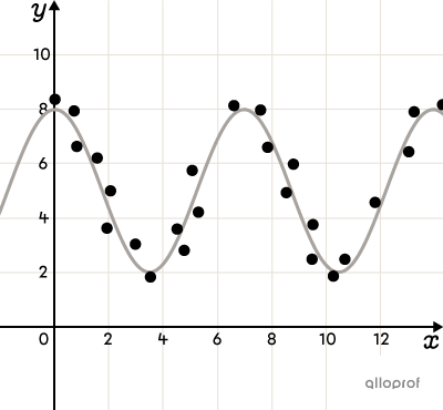 Scatter plot modelled by a periodic function on a Cartesian plane.