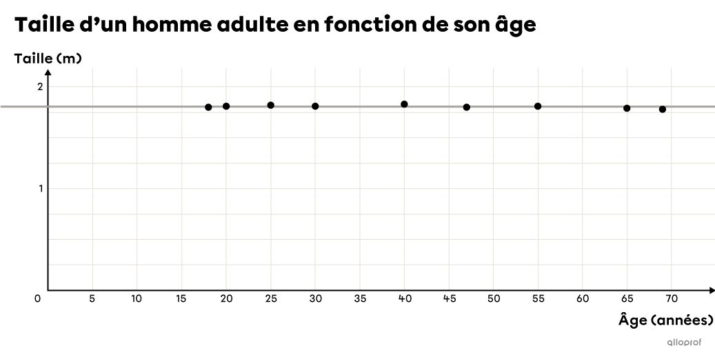 Nuage de points dans un plan cartésien modélisé par une fonction polynomiale de degré 0 (droite constante).