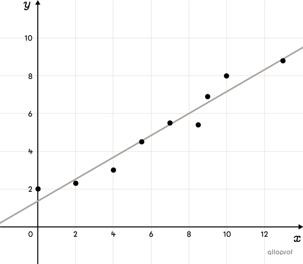 Scatter plot on a Cartesian plane modelled by an increasing 1st degree polynomial function (linear).