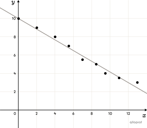 Scatter plot on a Cartesian plane modelled by a decreasing 1st degree polynomial function (linear).