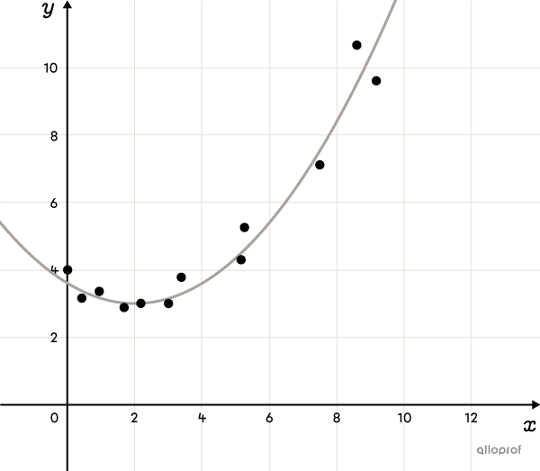 Scatter plot modelled by a 2nd degree polynomial function open upward on a Cartesian plane.