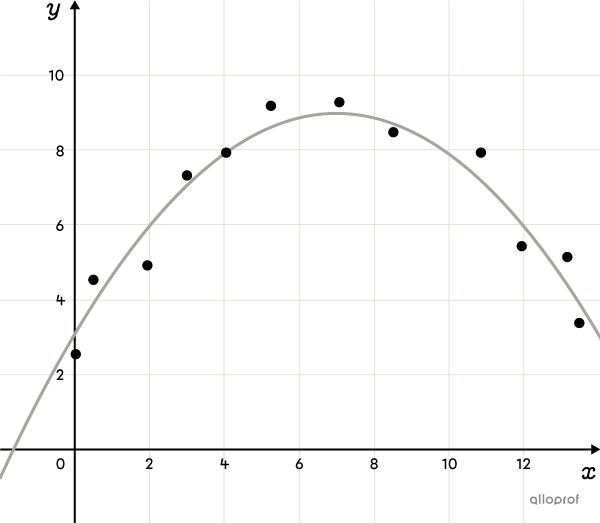 Scatter plot modelled by a 2nd degree polynomial function open downward on a Cartesian plane.