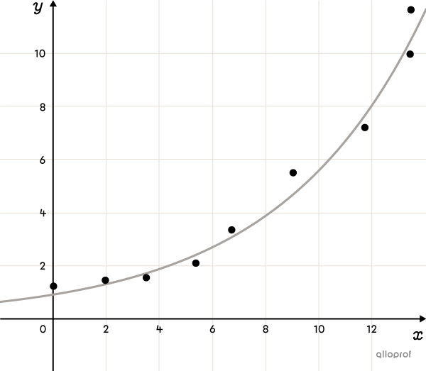 Scatter plot modelled by an increasing exponential function on a Cartesian plane.