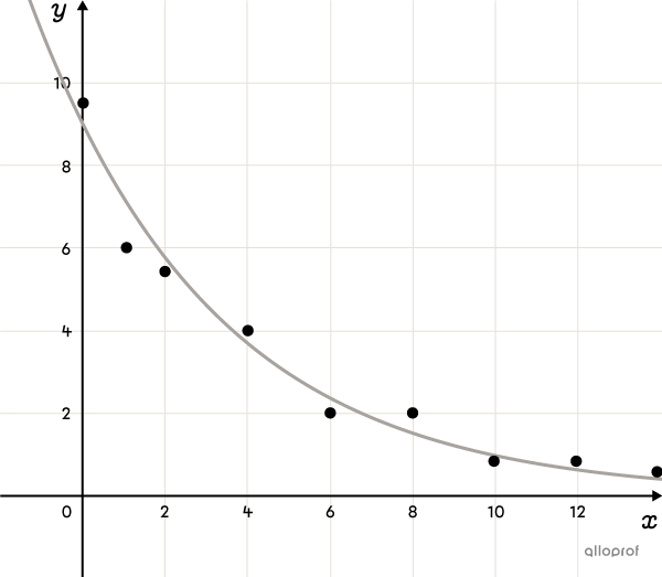 Scatter plot modelled by a decreasing exponential function on a Cartesian plane.