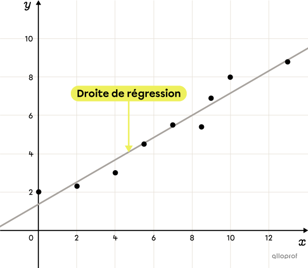 Nuage de points dans un plan cartésien modélisé par une droite de régression.