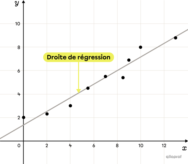 La Droite De R gression Secondaire Alloprof la-droite-de-r-gression-secondaire-alloprof