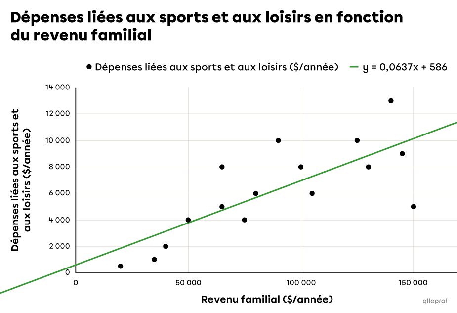 Aperçu d’un nuage de points fait à l’aide d’un logiciel de type tableur.