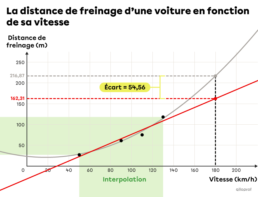 Graphique de l’extrapolation de la distance de freinage d’une voiture en fonction de sa vitesse.