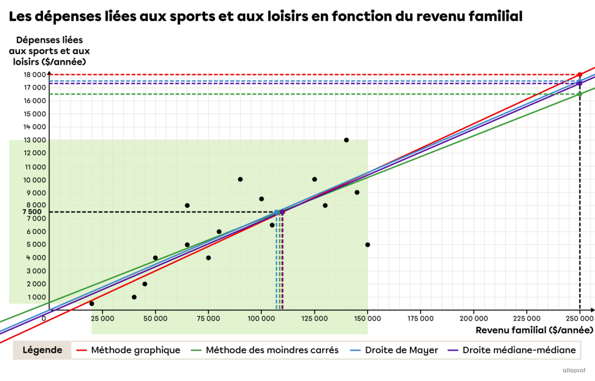 Graphique montrant un nuage de points et des droites de régression obtenues à l’aide de 4 méthodes différentes.