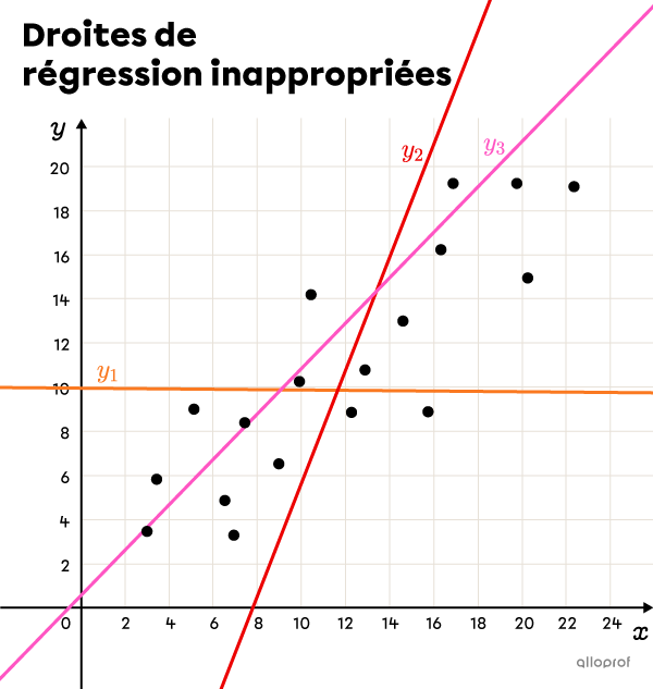 Graphique montrant 3 droites de régression qui ne représentent pas bien le nuage de points.