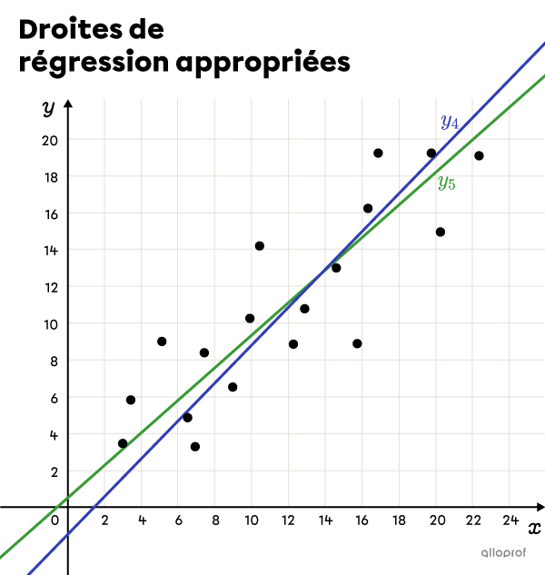 Graphique montrant 2 droites de régression qui représentent bien le nuage de points.