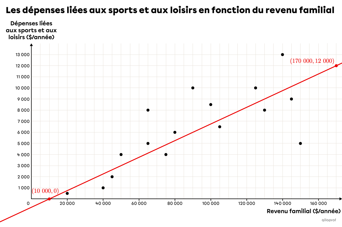 Nuage de points représentant une corrélation positive avec une droite de régression et 2 points sur la droite de régression.