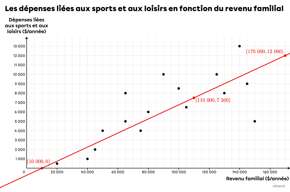 Droite de régression servant à faire l’interpolation d’une donnée à partir d’un nuage de points.