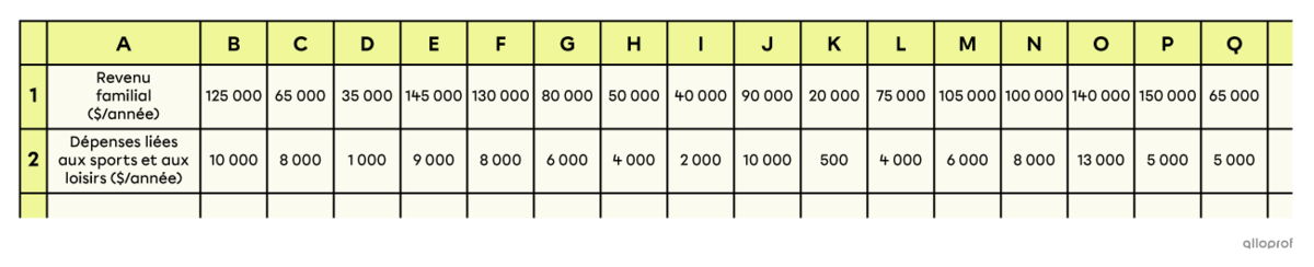 Aperçu d’un tableau fait à l’aide d’un logiciel de type tableur.