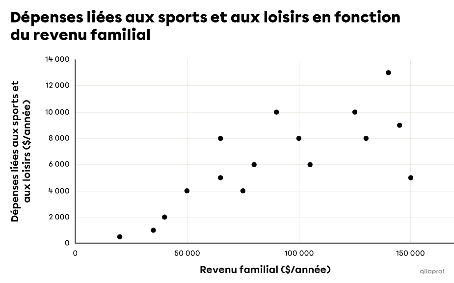 Aperçu d’un nuage de points fait à l’aide d’un logiciel de type tableur.