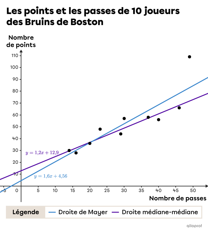 La droite de Mayer et la droite médiane-médiane passent au travers d’un nuage de points qui a une donnée éloignée.