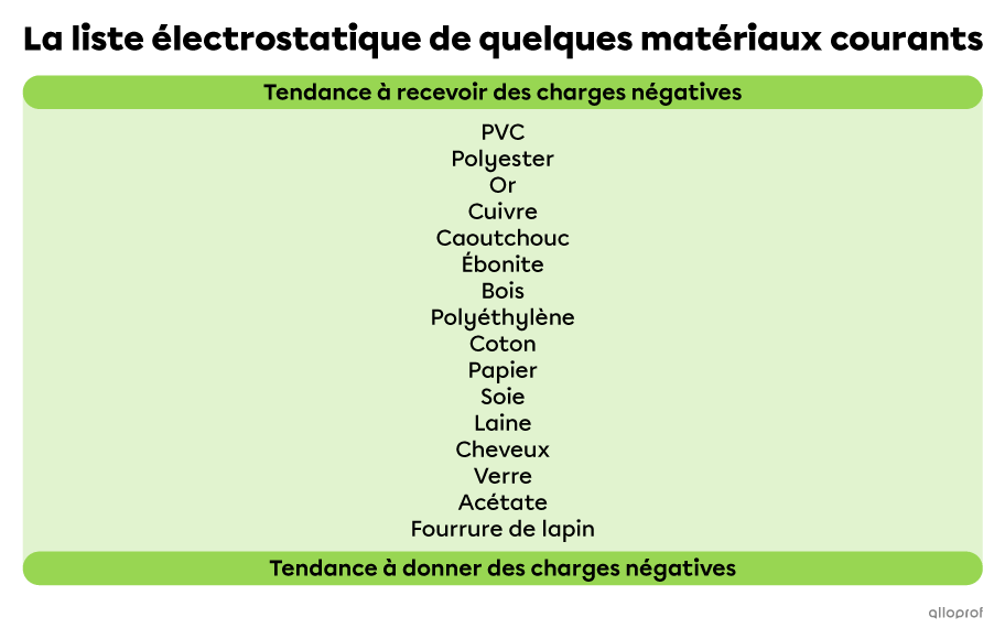 La tendance des matériaux à recevoir des charges négatives croît de la façon suivante : la fourrure de lapin, l’acétate, le verre, les cheveux, la laine, la soie, le papier, le coton, le polyéthylène, le bois, l’ébonite, le caoutchouc, le cuivre, l’or, le polyester et le PVC.